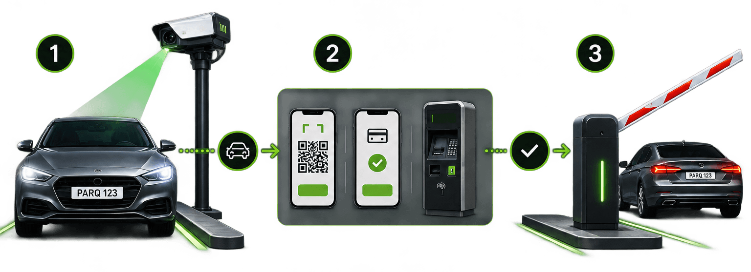 The PARQ System: Park, Pay, Go — ANPR entry, payment via QR, App or Machine, automatic barrier exit